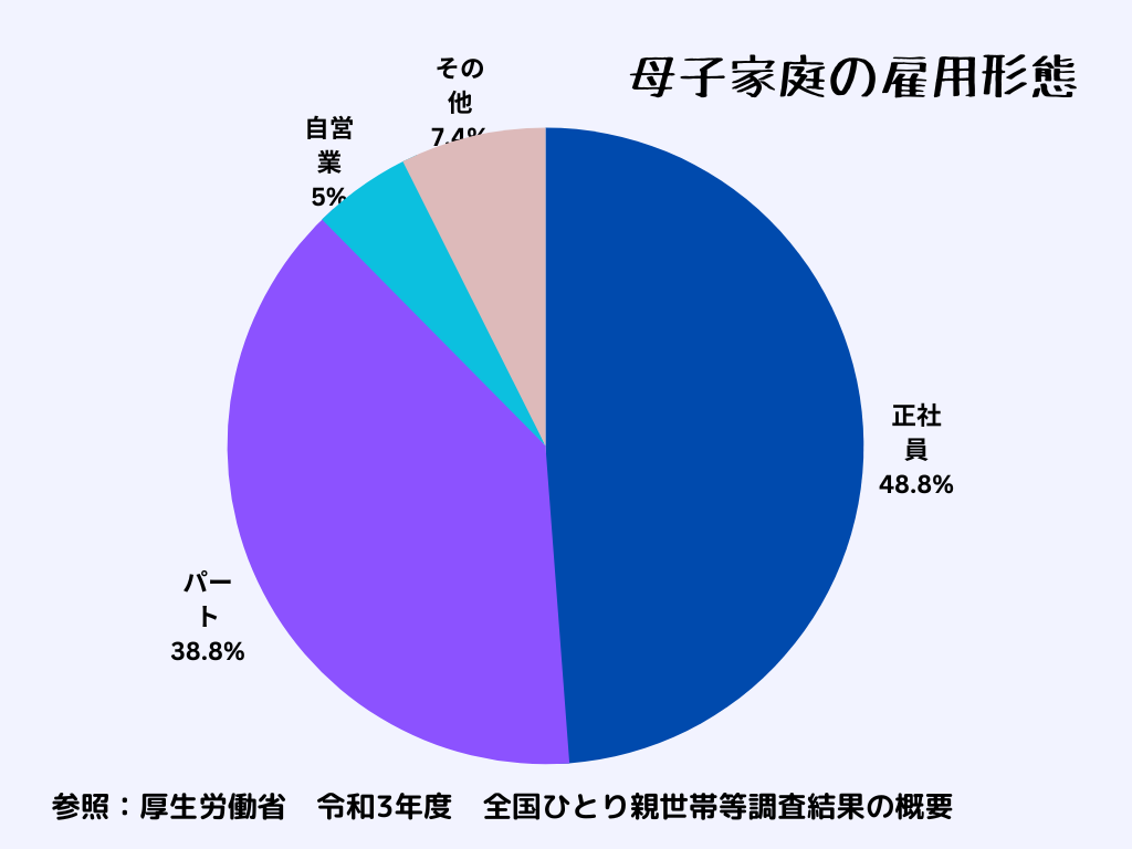 母子家庭の雇用形態