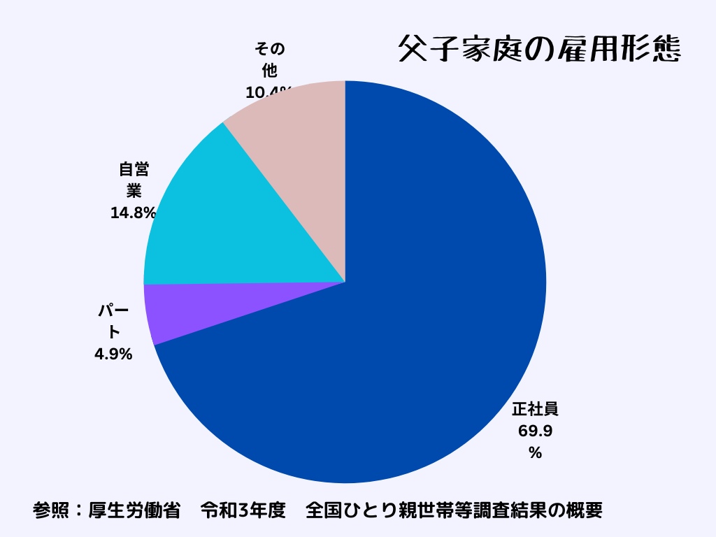 父子家庭の雇用形態