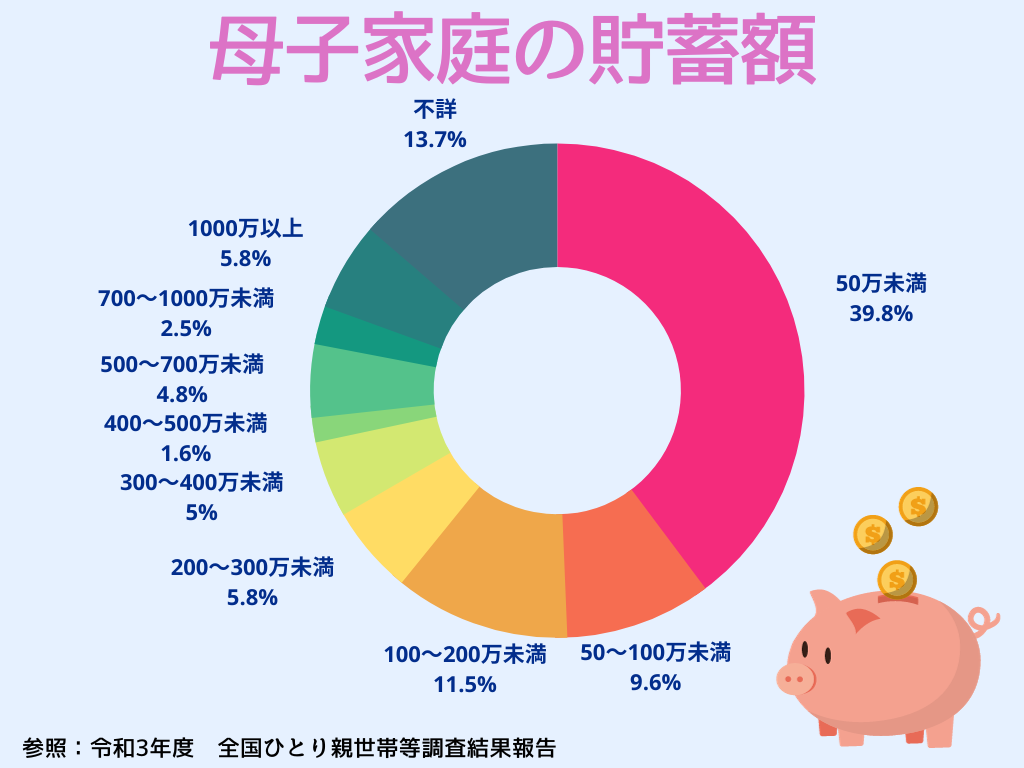 母子家庭の貯蓄額(円グラフ)