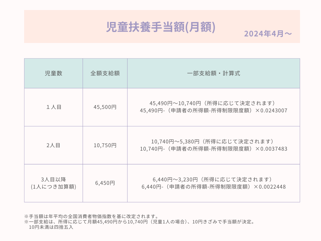 児童扶養手当の金額と計算式